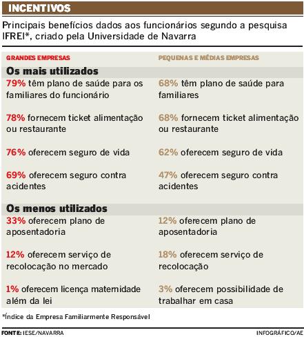 Principais benefícios concedidos aos funcionários