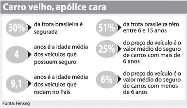Carro velho, apólice cara