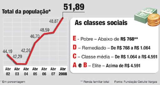As Classes Sociais
