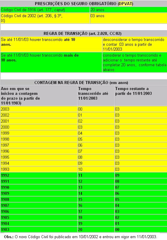 Prescrição no DPVAT